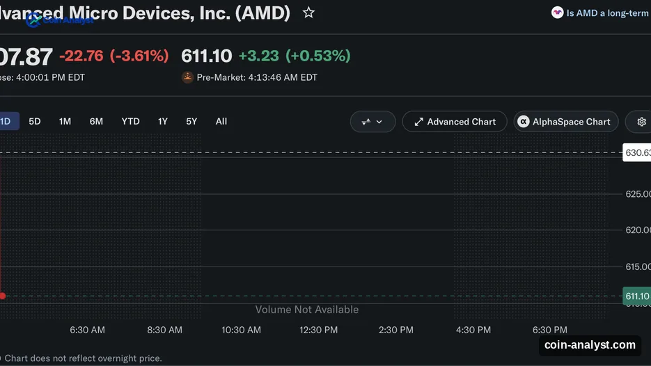 AMD Stock Risks Falling Below $600: What’s Going On?