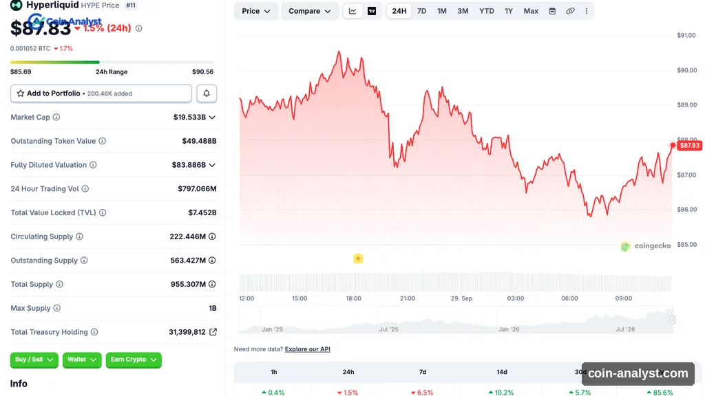 Hyperliquid (HYPE) Slips Out Of Top 10 After 6.5% Crash: Why?